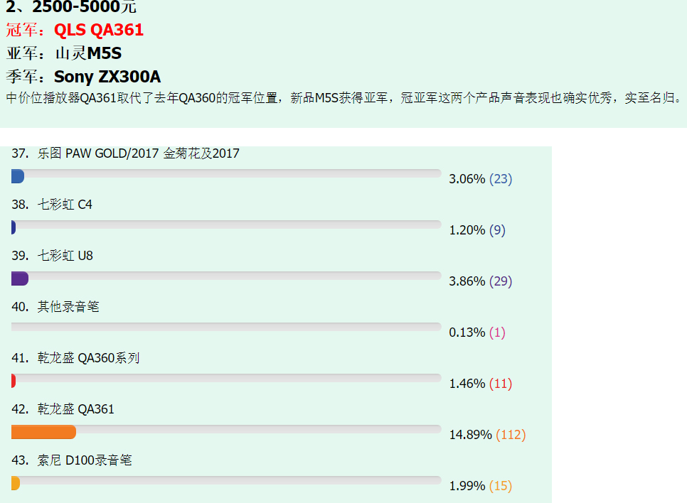 QA361取代QA360成為燒友投票的新一代冠軍，2018我最喜愛(ài)的隨身<strong>播放器</strong>評(píng)選結(jié)果已出來(lái)